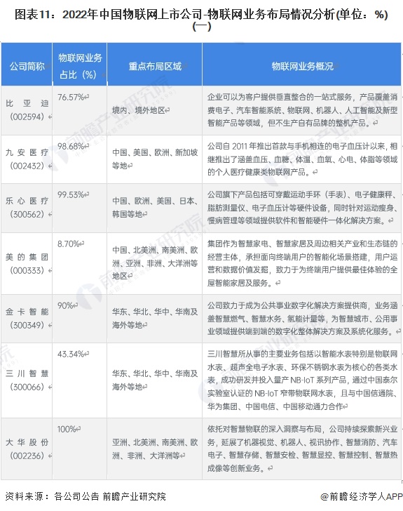 圖表11:2022年中國物聯(lián)網(wǎng)上市公司-物聯(lián)網(wǎng)業(yè)務(wù)布局情況分析(單位:%)(一)
